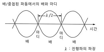 배