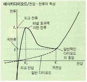에사키다이오드