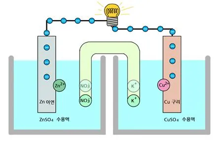 반쪽반응 [half reaction] 