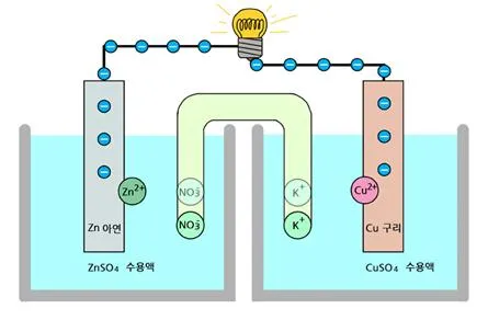 반쪽전지 전위 [half cell potential] 