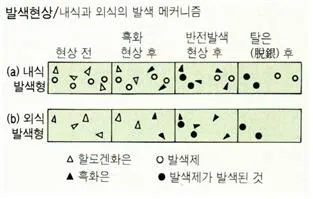 발색현상 [color development, 發色現像]