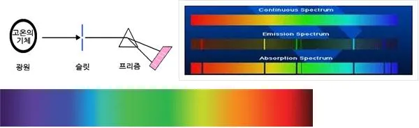 방출스펙트럼 [emission spectrum, 放出-]