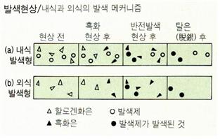 발색현상