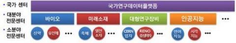[사이언스타임즈] 과기정통부, R&D 연구데이터 관리 ‘국가센터’ 만든다