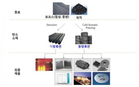 [사이언스타임즈] 석유 찌꺼기서 스마트폰 원료 ‘피치’ 뽑아낸다