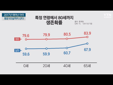 [사이언스TV] 2017년 태어난 아이 평균 83살까지 산다
