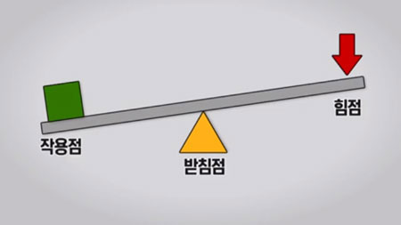 지레의 원리
