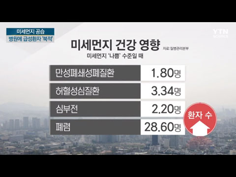 [사이언스TV] 계속되는 미세먼지 공습 병원에 급성환자 '북적'