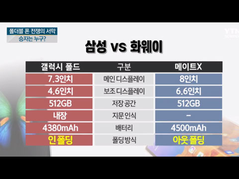 [사이언스TV] '폴더플 폰 전쟁의 서막' 삼성전자와 화웨이 누가 웃을까
