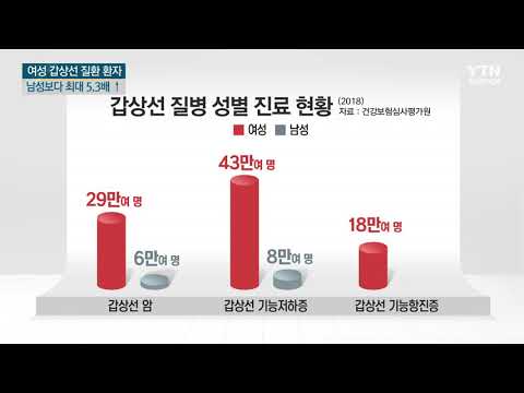 [사이언스TV] 여성, 남성보다 갑상선 질환 최대 5.3배 많다