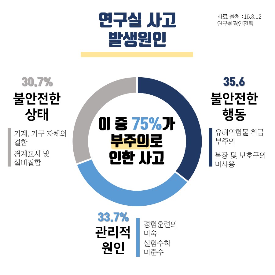 연구실 사고 발생원인
                                        자료 출처 : 15.3.12
                                        연구환경안전팀
                                        30.7%
                                        불안전한 상태
                                        기계, 기구 자체의 결함
                                        경계표시 및 설비결함
                                        35.6%
                                        불안전한 행동
                                        유해위험물 취급 부주의
                                        복장 및 보호구의 미사용
                                        33.7%
                                        경험훈련의 미숙
                                        실험수칙 미준수
                                        이중 75%가 부주의로 인한 사고