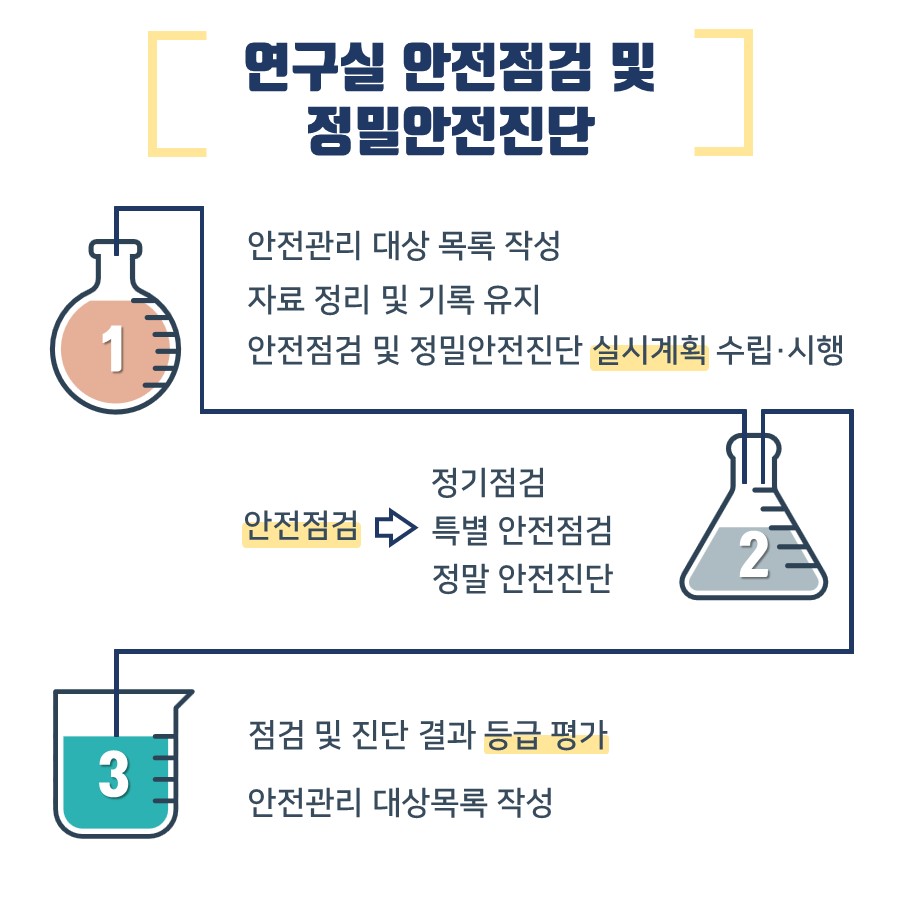 연구실 안전점검 및 정밀안전진단
                                        안전관리 대상 목록 작성
                                        자료 정리 및 기록 유지
                                        안전점검 및 정밀안전진단 실시계획 수립·시행
                                        안전점검
                                        정기점검 특별 안전점검
                                        정말 안전진단
                                        점검 및 진단 결과 등급 평가
                                        안전관리 대상목록 작성
                                        