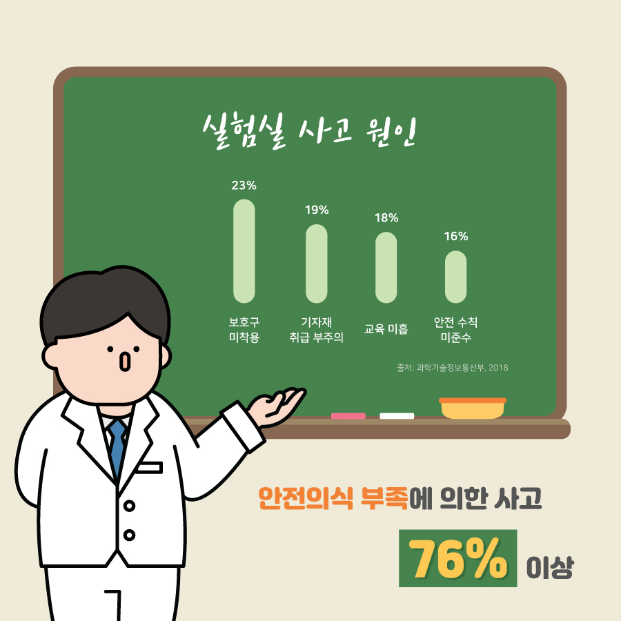 실험실 사고 원인
                                        23%
                                        보호구 미착용
                                        19%
                                        기자재  취급 부주의
                                        18%
                                        교육 미흡
                                        16%
                                        안전 수칙 미준수
                                        안전의식 부족에 의한 사고
                                        76% 이상