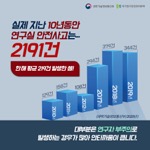 실제 지난 10년동안
                                        연구실 안전사고는..
                                        2191건
                                        한해 평균 219건 발생한 셈!
                                        2010년 129건
                                        2011년 158건
                                        2012년 108건
                                        2017년 294건
                                        2018년 379건
                                        2019년 344건
                                        (과학기술정보통신부(2020년)
                                        대부분은 연구자 부주의로
                                        발생하는 경우가 많아 안타까움이 큽니다.
                                        