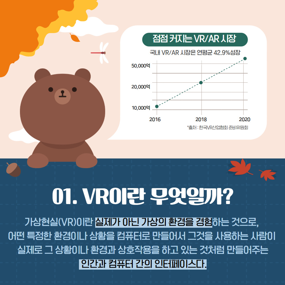 01. VR이란 무엇일까?
                                        가상현실(VR)이란 실제가 아닌 가상의 환경을 경험하는 것으로, 어떤 특정한 환경이나 상황을 컴퓨터로 만들어서 그것을 사용하는 사람이 실제로 그 상황이나 환경과 상호작용을 하고 있는 것처럼 만들어주는 인간과 컴퓨터간의 인터페이스다.
                                        