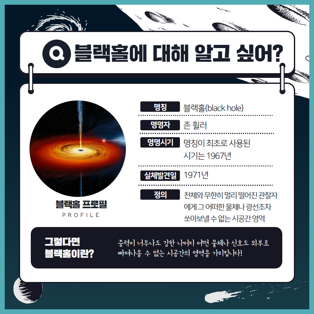 블랙홀에 대해 알고 싶어?
                                        명칭
                                        블랙홀(black hole)
                                        명명자
                                        존 휠러
                                        명명시기 명칭이 최초로 사용된
                                        시기는 1967년
                                        실체발견일 1971년
                                        정의
                                        블랙홀 프로필
                                        PROFILE
                                        천체와 무한히 멀리 떨어진 관찰자 에게 그 어떠한 물체나 광선조차 쏘아보낼수 없는 시공간영역
                                        그렇다면
                                        중력이 너무나도 강한 나머지 어떤 물체나 신호도 외부로
                                        블랙홀이란?
                                        빠져나올 수 없는 시공간의 영역을 가리킵니다!
                                        