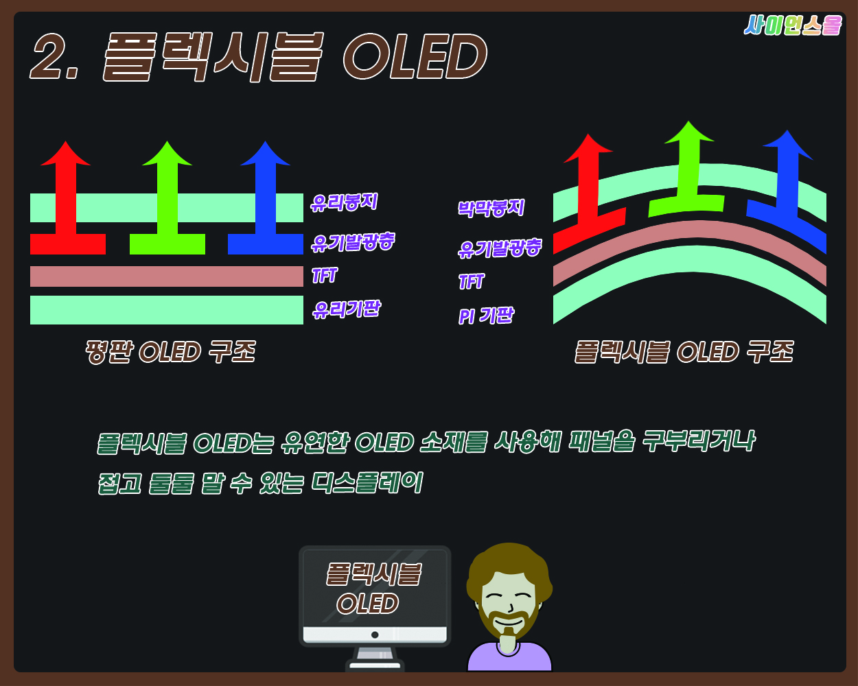 2.플렉시블 OLED 평판 OLED 구조 유리봉지 유기발광층 TFT 유리기판 플렉시블 OLED 구조 박막봉지 유기발광층 TFT PI기판 플렉시블 OLED는 유연한 OLED 소재를 사용해 패널을 구부리거나 접고 둘둘 말 수 있는 디스플레이