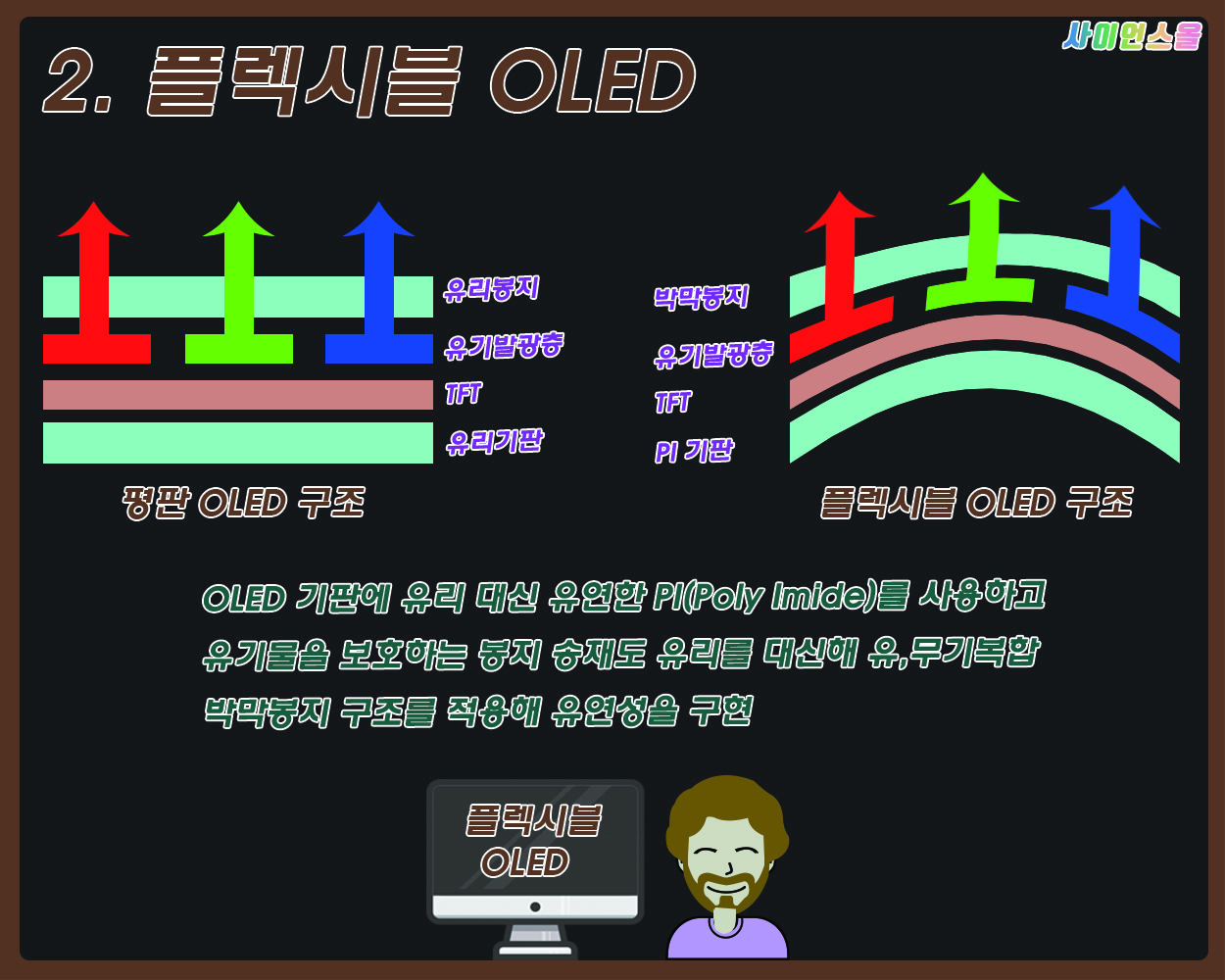 2.플렉시블 OLED 평판 OLED 구조 유리봉지 유기발광층 TFT 유리기판 플렉시블 OLED 구조 박막봉지 유기발광층 TFT PI기판 OLED 기판에 유리 대신 유연한 PI(Poly Imide)를 사용하고 유기물을 보호하는 봉지 송재도 유리를 대신해 유,무기복합 박막봉지 구조를 적용해 유연성을 구현