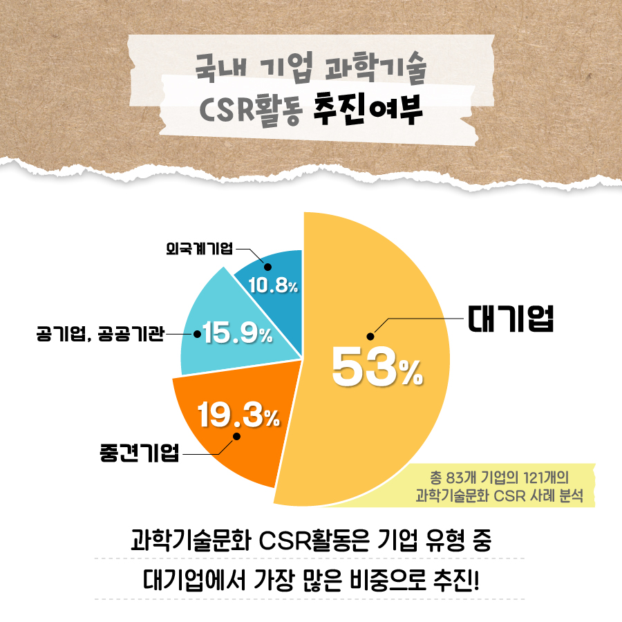 국내 기업 과학기술 CSR활동 추진여부
                                        외국계기업
                                        10.8%
                                        공기업, 공공기관 15.9%
                                        중견기업
                                        19.3%
                                        53%
                                        대기업
                                        총 83개 기업의 121개의
                                        과학기술문화 CSR 사례 분석
                                        과학기술문화 CSR활동은 기업 유형 중
                                        대기업에서 가장 많은 비중으로 추진!
                                        