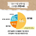 국내 기업 과학기술 CSR활동 추진여부
                                        외국계기업
                                        10.8%
                                        공기업, 공공기관 15.9%
                                        중견기업
                                        19.3%
                                        53%
                                        대기업
                                        총 83개 기업의 121개의
                                        과학기술문화 CSR 사례 분석
                                        과학기술문화 CSR활동은 기업 유형 중
                                        대기업에서 가장 많은 비중으로 추진!
                                        