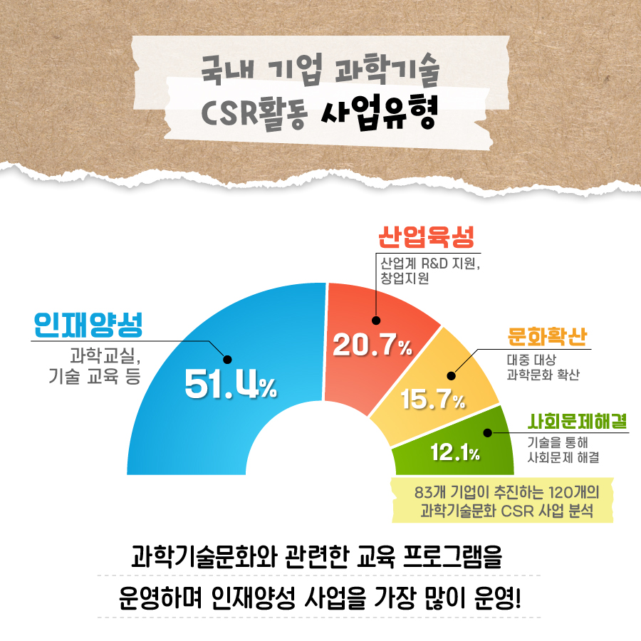 국내 기업 과학기술 CSR활동 사업유형
                                        인재양성
                                        과학교실,
                                        기술 교육 등
                                        51.4%
                                        산업육성
                                        산업계 R&D 지원, 창업지원
                                        20.7%
                                        문화확산
                                        대중 대상
                                        과학문화 확산
                                        15.7%
                                        사회문제해결
                                        기술을 통해
                                        12.1%
                                        사회문제 해결
                                        83개 기업이 추진하는 120개의 과학기술문화 CSR 사업 분석
                                        과학기술문화와 관련한 교육 프로그램을
                                        운영하며 인재양성 사업을 가장 많이 운영!
                                        