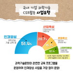 국내 기업 과학기술 CSR활동 사업유형
                                        인재양성
                                        과학교실,
                                        기술 교육 등
                                        51.4%
                                        산업육성
                                        산업계 R&D 지원, 창업지원
                                        20.7%
                                        문화확산
                                        대중 대상
                                        과학문화 확산
                                        15.7%
                                        사회문제해결
                                        기술을 통해
                                        12.1%
                                        사회문제 해결
                                        83개 기업이 추진하는 120개의 과학기술문화 CSR 사업 분석
                                        과학기술문화와 관련한 교육 프로그램을
                                        운영하며 인재양성 사업을 가장 많이 운영!
                                        