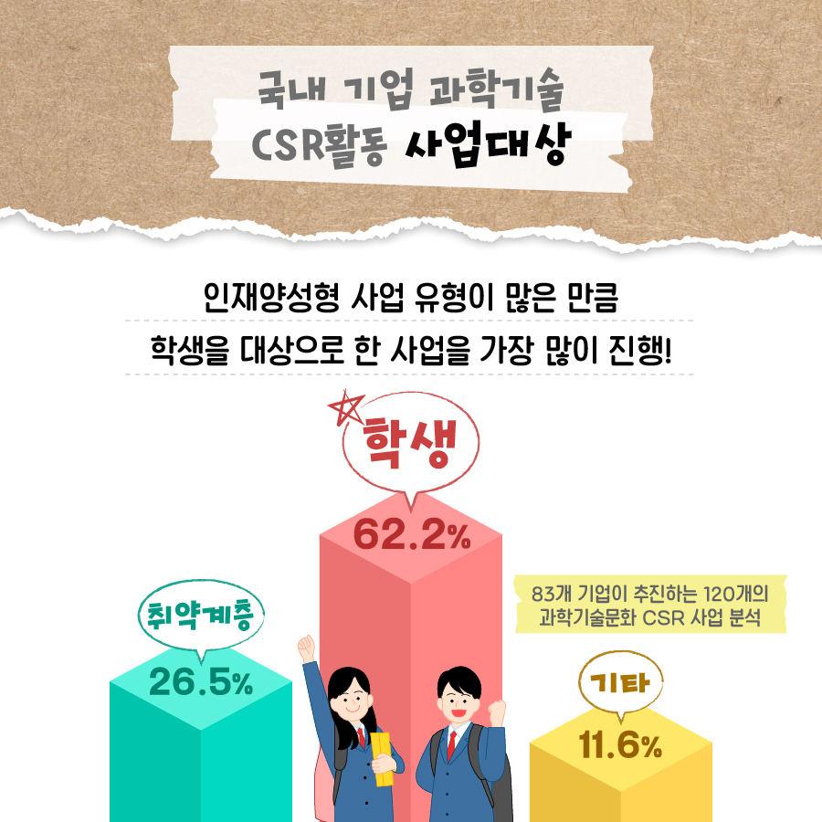 국내 기업 과학기술
                                        CSR활동 사업대상
                                        인재양성형 사업 유형이 많은 만큼
                                        학생을 대상으로 한 사업을 가장 많이 진행!
                                        학생
                                        62.2%
                                        취약계층
                                        26.5%
                                        83개 기업이 추진하는 120개의 과학기술문화 CSR 사업 분석
                                        기타
                                        11.6%
                                        