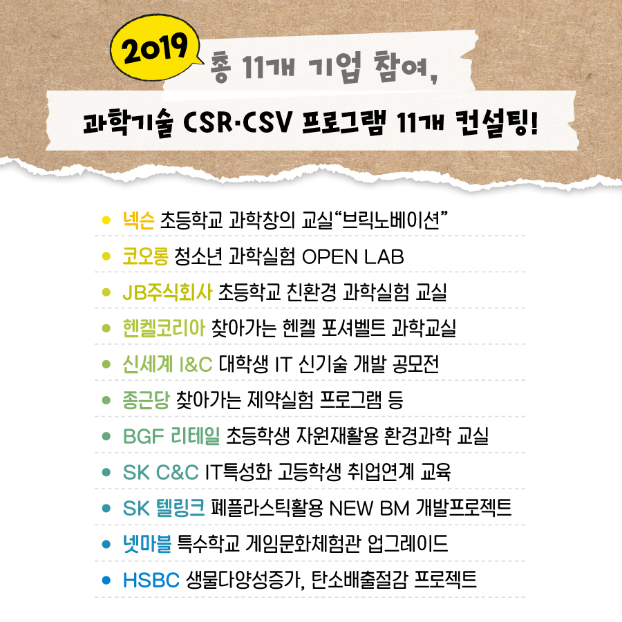 2019
                                        ・총 11개 기업 참여,
                                        과학기술 CSR.CSV 프로그램 11개 컨설팅!
                                        넥슨 초등학교 과학창의 교실 브릭노베이션
                                        • 코오롱 청소년 과학실험 OPEN LAB
                                        JB주식회사 초등학교 친환경 과학실험 교실 • 헨켈코리아 찾아가는 헨켈 포셔벨트 과학교실
                                        • 신세계I&C 대학생 IT 신기술 개발 공모전 • 종근당 찾아가는 제약실험 프로그램 등
                                        • BGF 리테일 초등학생 자원재활용 환경과학 교실
                                        • SK C&C IT특성화 고등학생 취업연계 교육
                                        • SK 텔링크 폐플라스틱활용 NEW BM 개발프로젝트
                                        • 넷마블 특수학교 게임문화체험관 업그레이드
                                        • HSBC 생물다양성증가, 탄소배출절감 프로젝트
                                        