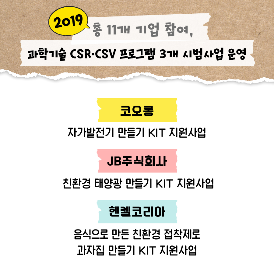 2019
                                        총 11개 기업 참여,
                                        과학기술 CSR-CSV 프로그램 3개 시범사업 운영
                                        코오롱
                                        자가발전기 만들기 KIT 지원사업
                                        JB주식회사
                                        친환경 태양광 만들기 KIT 지원사업
                                        헨켈코리아
                                        음식으로 만든 친환경 접착제로
                                        과자집 만들기 KIT 지원사업
                                        