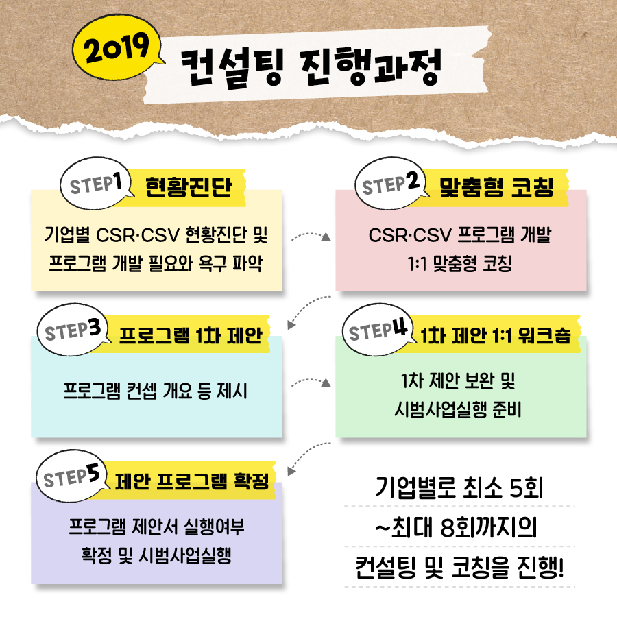 2019
                                        컨설팅 진행과정
                                        STEP1
                                        현황진단
                                        STEP2
                                        맞춤형 코칭
                                        기업별 CSR-CSV 현황진단 및 프로그램 개발 필요와 욕구 파악
                                        CSR·CSV 프로그램 개발 1:1 맞춤형 코칭
                                        STEP3
                                        프로그램 1차 제안
                                        STEP4
                                        1차 제안 1:1 워크숍
                                        프로그램 컨셉 개요 등 제시
                                        1차 제안 보완 및
                                        시범사업실행 준비
                                        STEP5
                                        제안 프로그램 확정
                                        기업별로 최소 5회
                                        프로그램 제안서 실행여부
                                        확정 및 시범사업실행
                                        ~최대 8회까지의
                                        컨설팅 및 코칭을 진행!
                                        