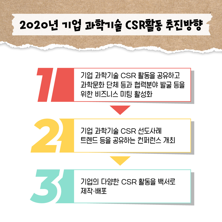 2020년 기업 과학기술 CSR활동 추진방향
                                        
                                        1.기업 과학기술 CSR 활동을 공유하고 과학문화 단체 등과 협력분야 발굴 등을
                                        위한 비즈니스 미팅 활성화
                                        2.기업 과학기술 CSR 선도사례
                                        트렌드 등을 공유하는 컨퍼런스 개최
                                        3.기업의 다양한 CSR 활동을 백서로 제작·배포
                                        