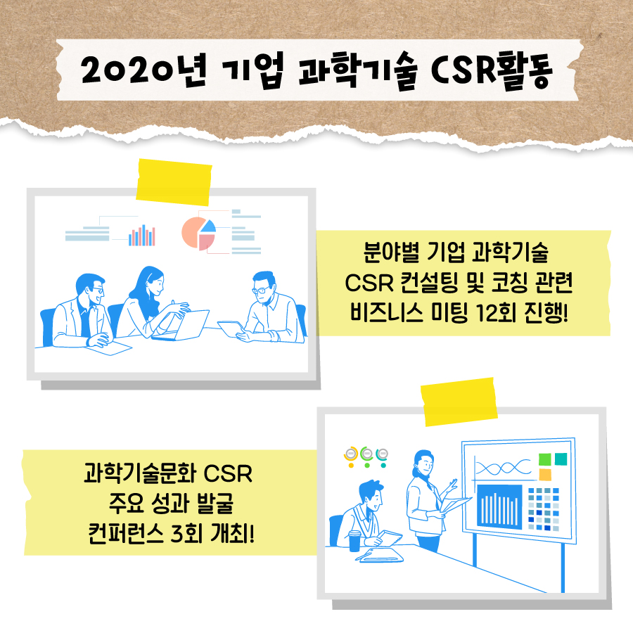 2020년 기업 과학기술 CSR활동
                                        분야별 기업 과학기술 CSR 컨설팅 및 코칭 관련 비즈니스 미팅 12회 진행!
                                        과학기술문화 CSR
                                        주요성과 발굴 컨퍼런스 3회 개최!