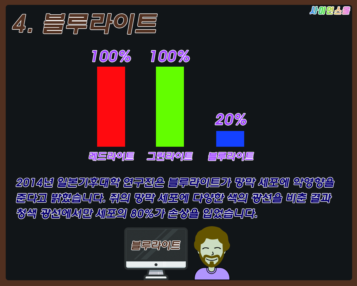 4.블루라이트 2014년 일 레드라이트100% 그린라이트100% 블루라이트20% 2014년 일본기후대학 연구진은 블루라이트가 망막 세포에 악영향을 준다고 밝혔습니다. 쥐의 망막 세포에 다양한 색의 광선을 비춘 결과 청색 광선에서만 세포의 80%가 손상을 입었습니다.