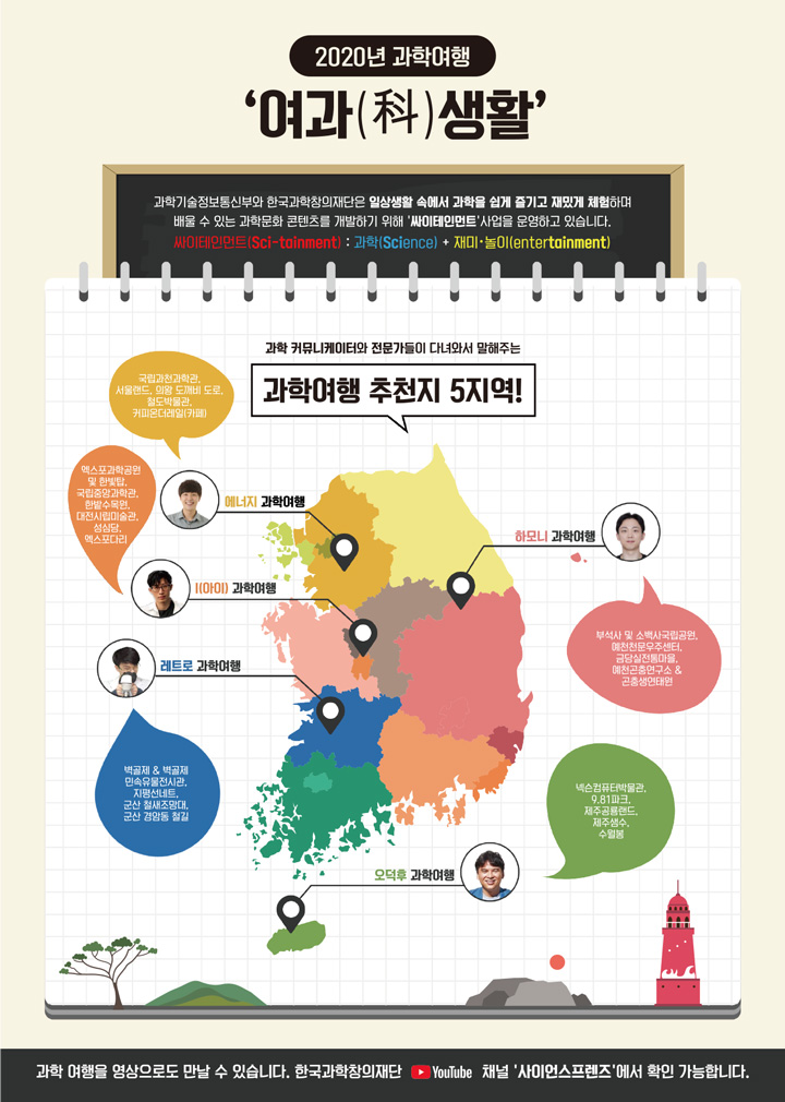 2020년 과학여행
'여과(科)생활'
과학기술정보통신부와 한국과학창의재단은 일상생활 속에서 과학을 쉽게 즐기고 재밌게 체험하며 배울 수 있는 과학문화 콘텐츠를 개발하기 위해 '싸이테인먼트사업을 운영하고 있습니다. 싸이테인먼트(Sci-tainment): 과학(Science) + 재미 놀이(entertainment)
과학 커뮤니케이터와 전문가들이 다녀와서 말해주는
국립과천과학관,
서울랜드, 의왕 도깨비도로. 철도박물관,
과학여행 추천지 5지역!
커피온더레일(카페)
엑스포과학공원
및 한빛탑
국립중앙과학관
한밭수목원, 대전시립미술관,
에너지 과학여행
성심당,
엑스포다리
하모니 과학여행
I(아이) 과학여행
레트로 과학여행
벽골제 & 박골제
민속유물전시관, 지평선네트
군산 철새조망대. 군산 경암동 철길
오덕후 과학여행
부석사 및 소백산국립공원,
예천천문우주센터,
금당실전통마을,
예천곤충연구소 &
곤충생태원
넥슨컴퓨터박물관,
9.81파크. 제주공룡랜드. 수월봉
과학 여행을 영상으로도 만날 수 있습니다. 한국과학창의재단 - YouTube 채널 '사이언스프렌즈'에서 확인 가능합니다.
