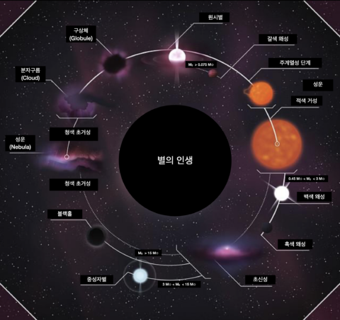 태양 (3) – 초기 질량에 따라 달라지는 별의 미래