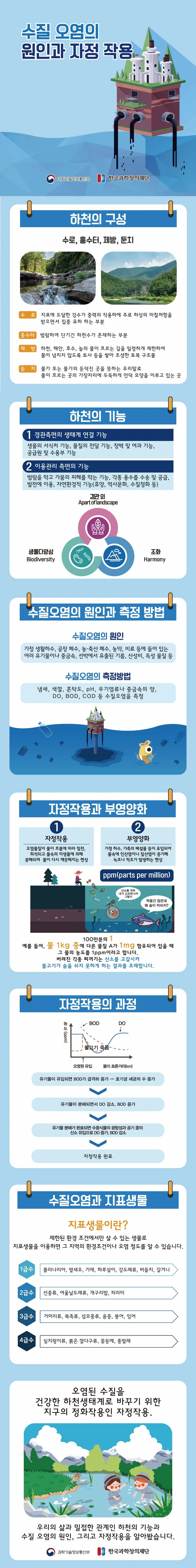 [분야] 생물<br>[주제] 우리 주변에는 다양한 생태계가 존재한다<br>[콘텐츠명] 수질 오염의 원인과 자정 작용(전개)<br>[유형] 인포그래픽<br>[난이도] 초등 이상