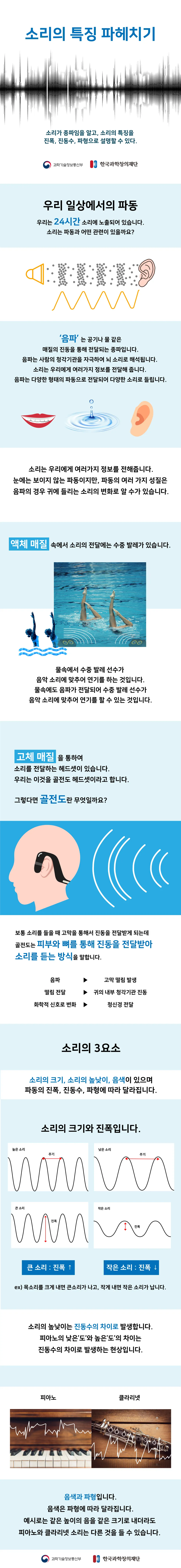 [분야] 물리<br>[주제] 파동의 종류와 소리의 특징<br>[콘텐츠명] 소리의 특징 파헤치기(정리)<br>[유형] 인포그래픽<br>[난이도] 중등이상