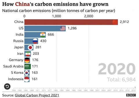 COP26에서 합의된 사항들은 잘 지켜지고 있을까?