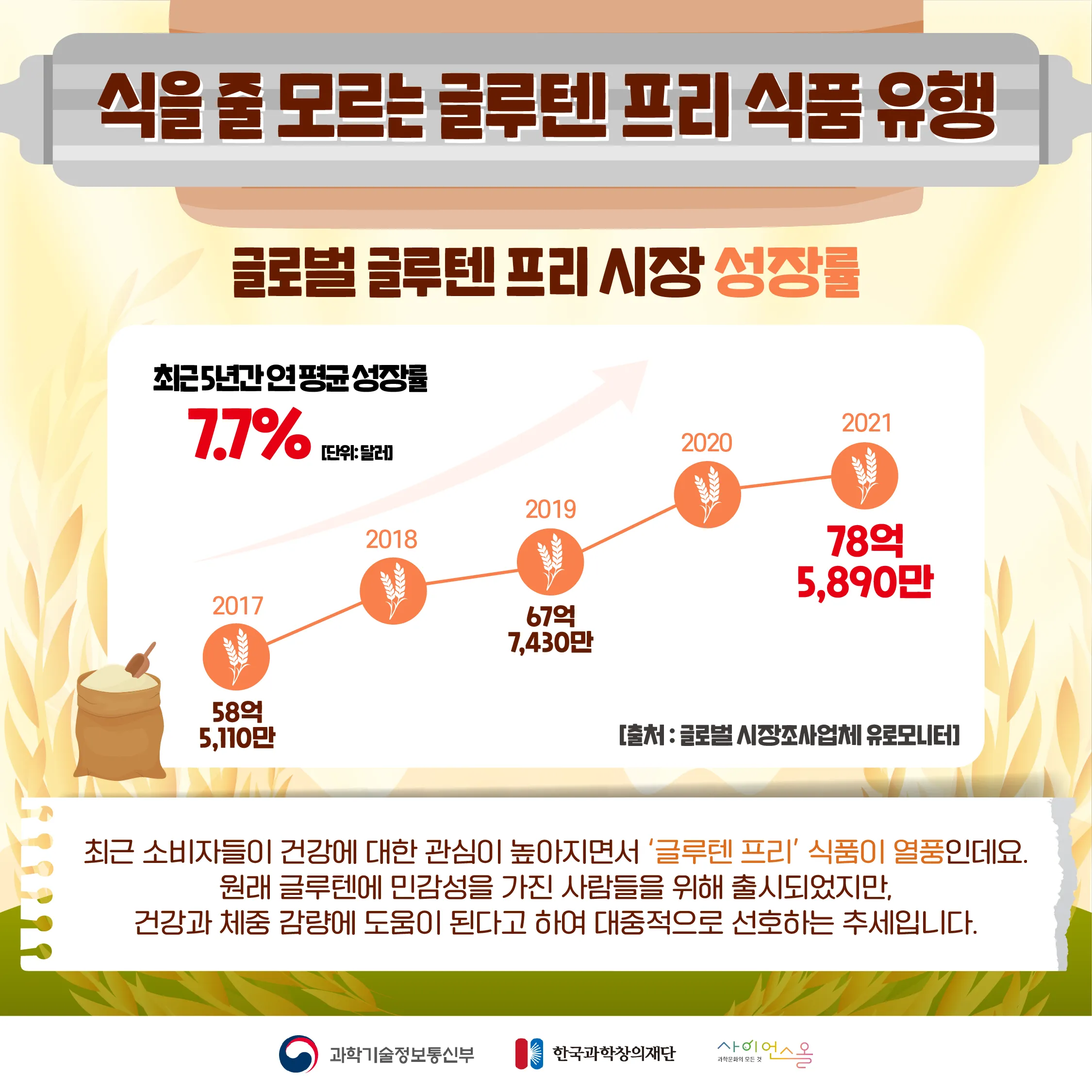 [달콤쌉싸름 과학] 정말 체중감량에 좋을까? 글루텐 프리 음식의 오해와 진실