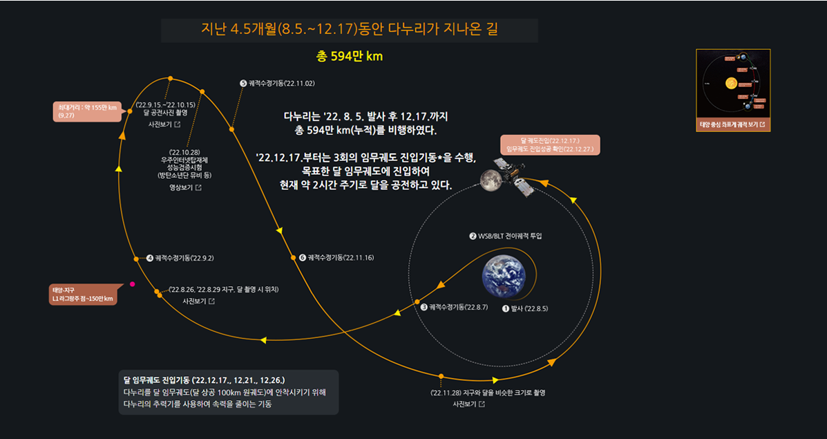 다누리가 지나온 길 자세히보기