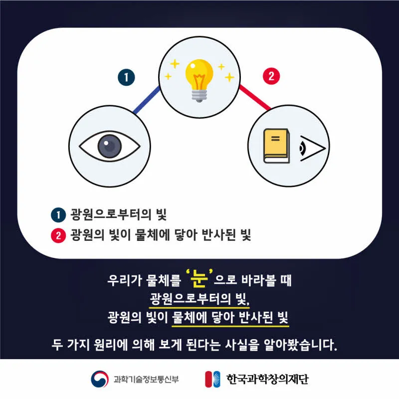 [분야] 물리<br>[주제] 거울반사<br>[콘텐츠명] 우리가 눈으로 물체를 보는 원리(도입)<br>[유형] 카드뉴스<br>[난이도] 초등 이상