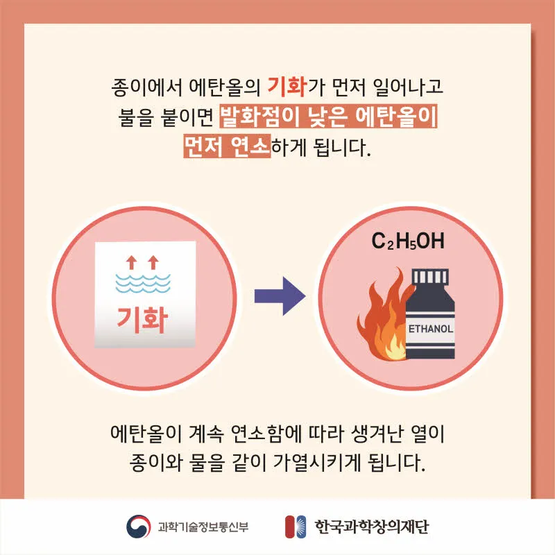 [분야] 화학<br>[주제] 타지 않는 종이<br>[콘텐츠명] 타지 않는 종이의 원리(도입)<br>[유형] 카드뉴스<br>[난이도] 중등 이상
