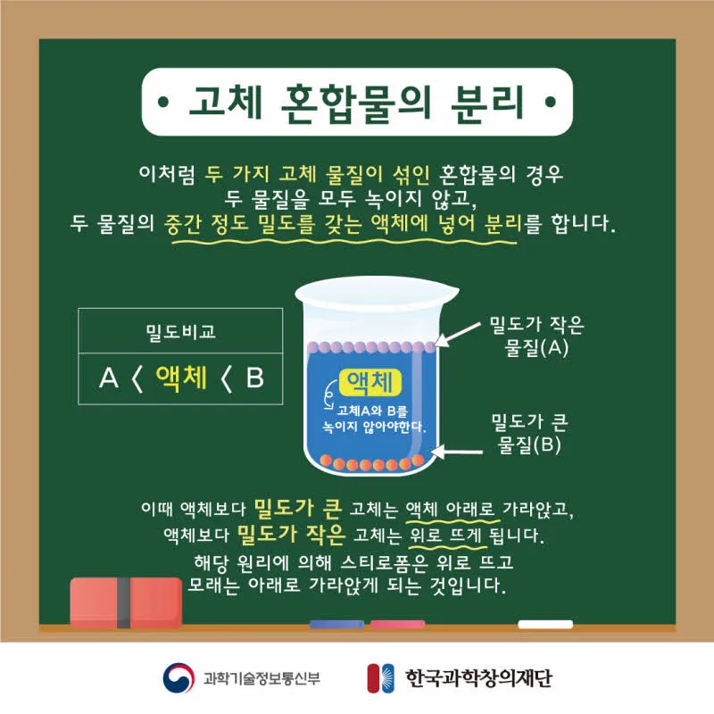 [분야] 화학<br>[주제] 밀도 차를 이용한 혼합물 분리 방법<br>[콘텐츠명] 밀도 차를 이용한 혼합물 분리 방법(전개)<br>[유형]카드뉴스<br>[난이도] 중등 이상