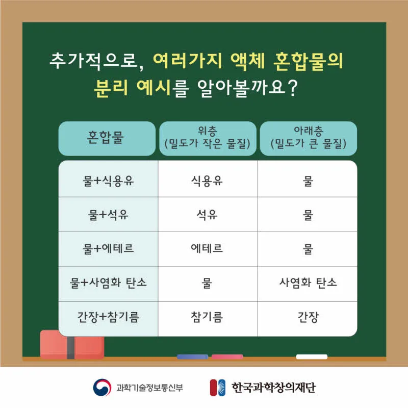 [분야] 화학<br>[주제] 밀도 차를 이용한 혼합물 분리 방법<br>[콘텐츠명] 밀도 차를 이용한 혼합물 분리 방법(전개)<br>[유형]카드뉴스<br>[난이도] 중등 이상