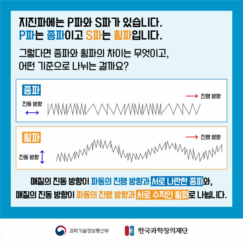 [분야] 물리<br>[주제] 파동의 종류와 소리의 특징<br>[콘텐츠명] 횡파와 종파로 나누는 기준(도입)<br>[유형] 카드뉴스<br>[난이도] 중등 이상