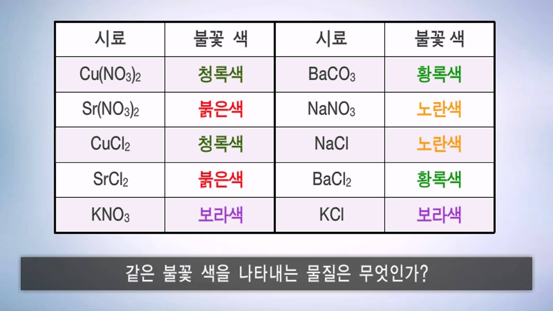 [고등화학] 불꽃 반응을 통한 성분 원소 확인_불꽃 반응에 따른 특징 알아보기