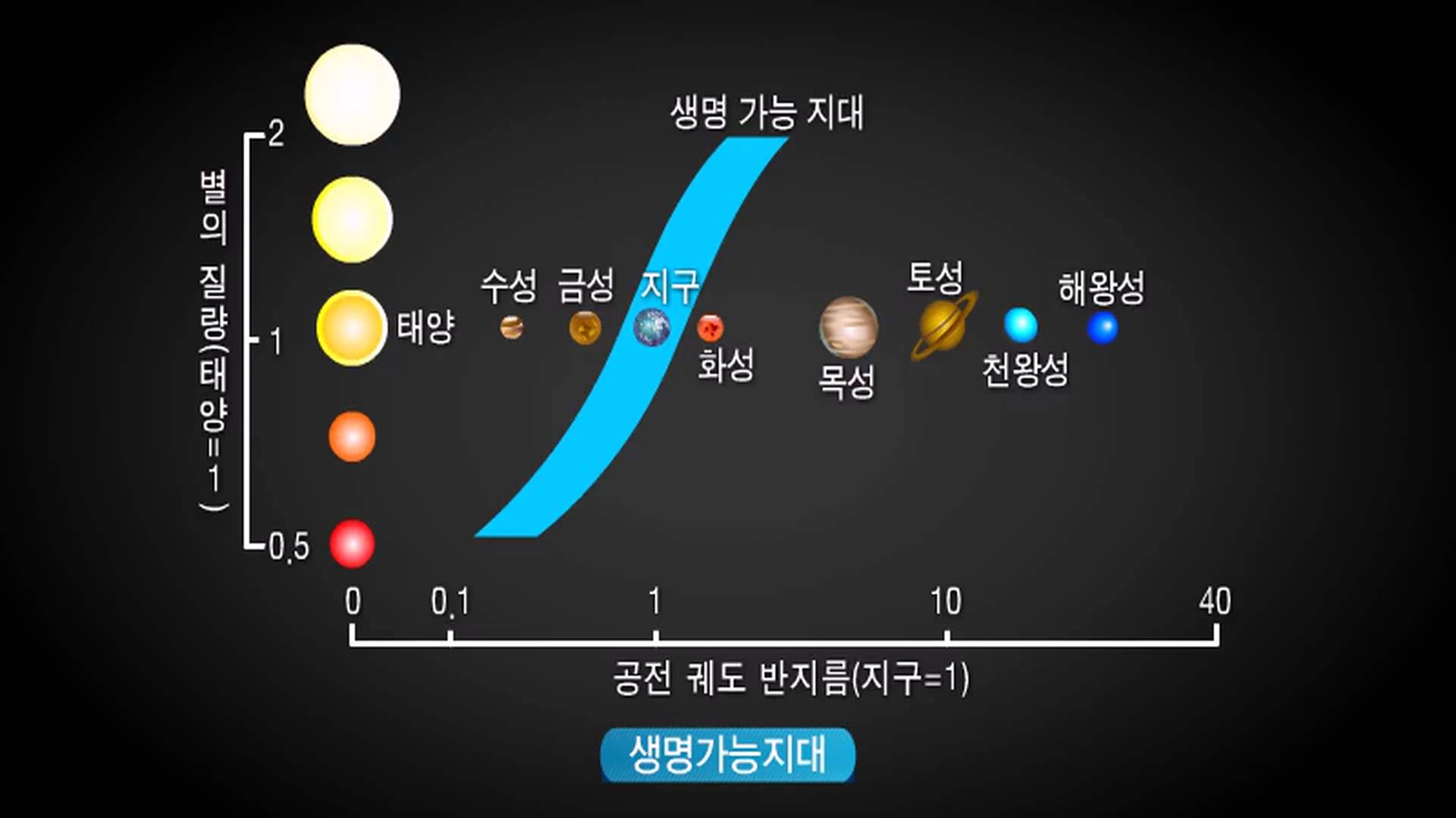 [고등지구과학] 지구에서 생물이 존재할 수 있는 이유_물이 액체 상태로 존재하는 생명가능지대에 대해 더 알아봅시다.