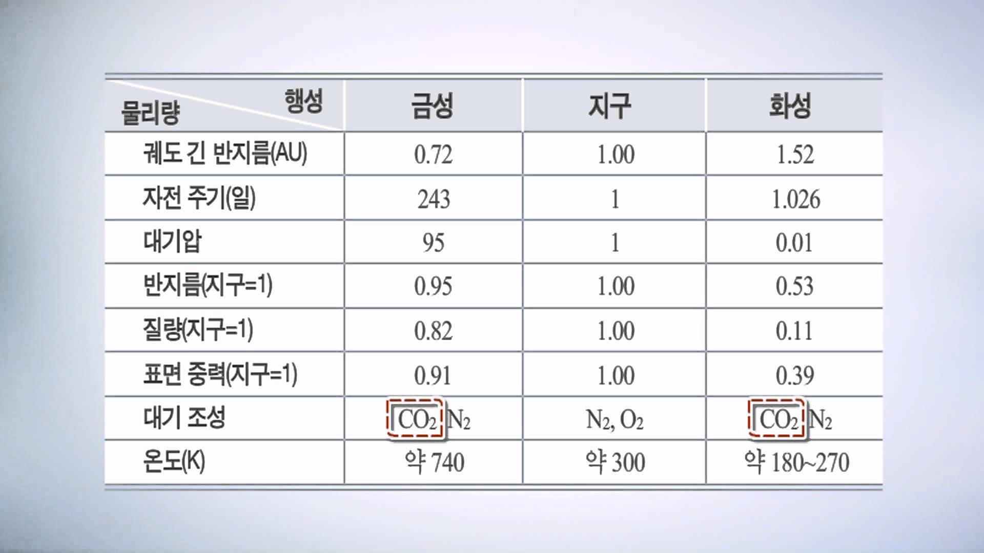 [고등지구과학] 지구에서 생물이 존재할 수 있는 이유_표는 행성들의 물리량을 나타낸 것입니다.