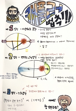 한눈에 보이는 캐플러 법칙
