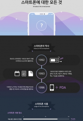 스마트폰에 대한 모든 것